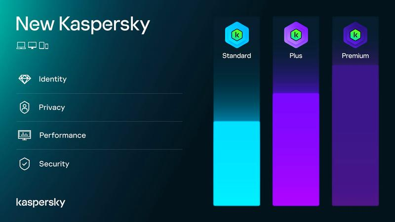 Kaspersky bezpieczeństwo