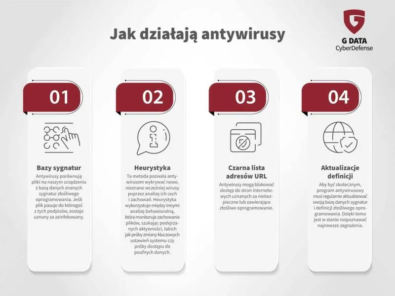 Porównanie programów antywirusowych
