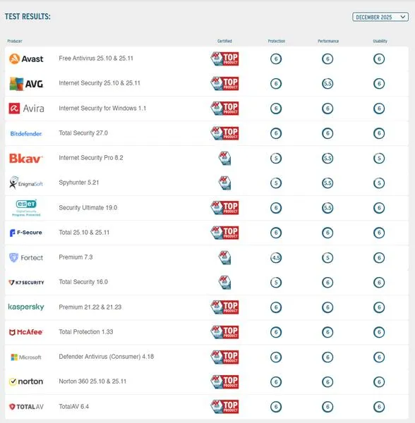 Ranking skuteczności antywirusów